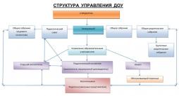 Структура управления ДОУ